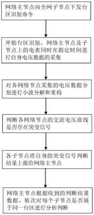 一种电表台区识别方法与流程