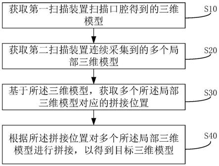 口腔成像方法、系统及装置、可读存储介质与流程