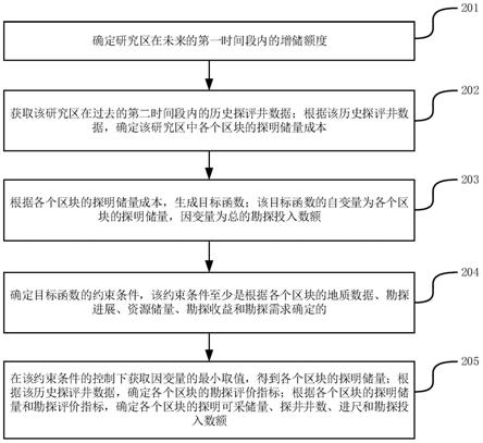 石油区块的勘探规划指标确定方法和装置与流程