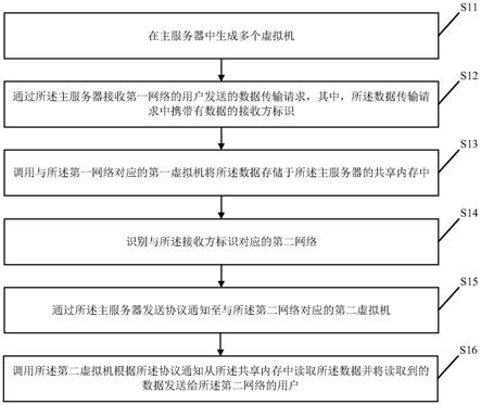 多网间数据安全交互方法、装置、服务器及存储介质与流程