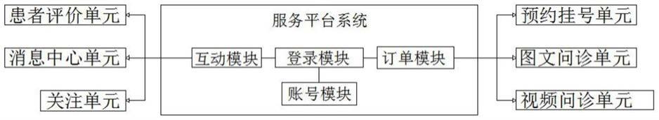 一种互联网医院服务平台系统的制作方法