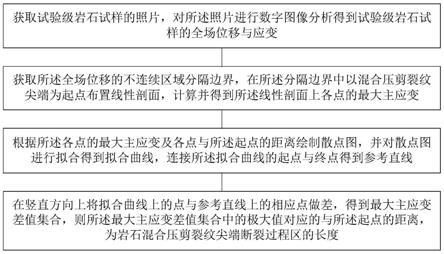 确定岩石混合压剪裂纹尖端断裂过程区长度的方法及设备