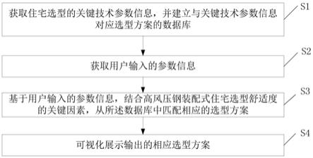 高风压钢装配式住宅舒适度体系选型方法及系统与流程