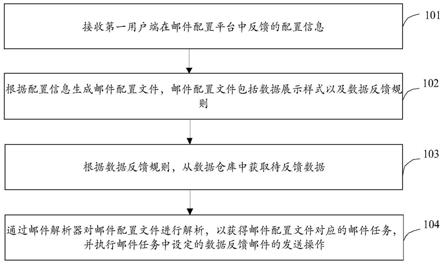 一种数据反馈方法及装置、设备、介质与流程