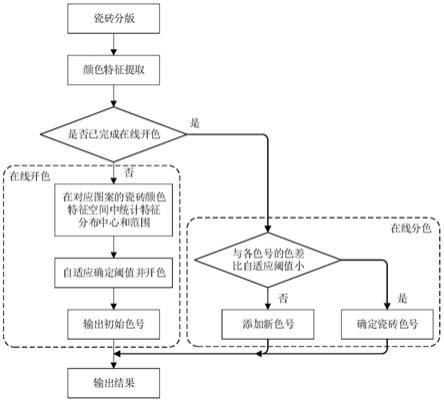 一种瓷砖自适应分色方法及装置