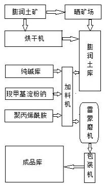 一种用于冶金球团生产的有机复合型膨润土生产工艺的制作方法