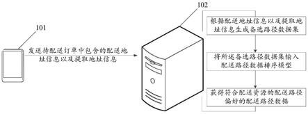 一种配送路径数据的获得方法、装置以及电子设备与流程