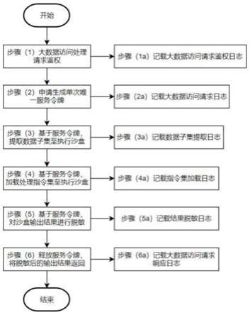 一种基于大数据安全屋的数据处理方法与流程