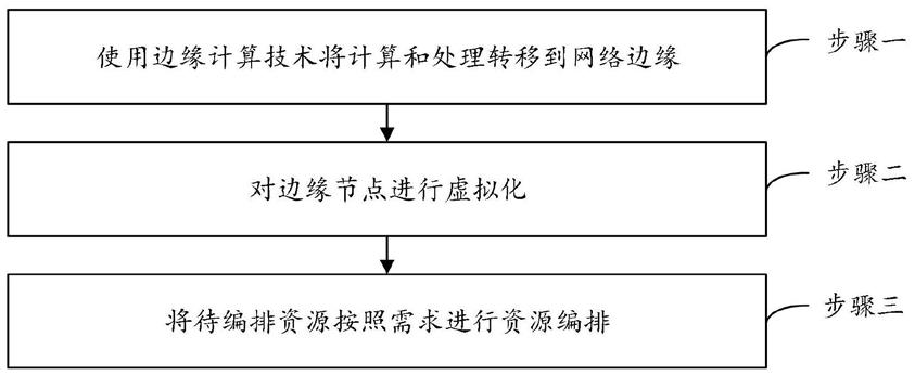 一种知识驱动的网络资源编排方法