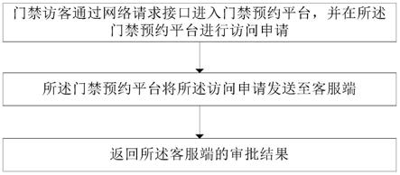 一种门禁预约方法和系统与流程