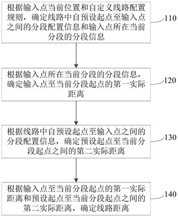 一种线路距离的确定方法、装置、设备及存储介质与流程