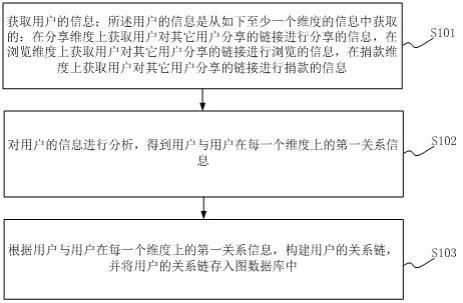 用户关系链的构建方法、装置及电子设备与流程