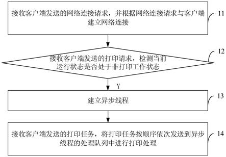 打印机的控制方法、装置及设备与流程