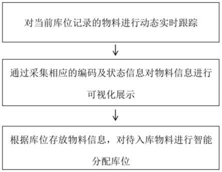 一种涡轮叶片自动化产线库位管理方法和管理系统与流程