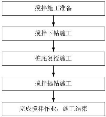 一种高速深层搅拌的施工方法与流程