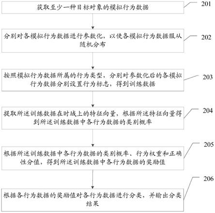 一种运输行为的分类方法、装置及存储介质与流程