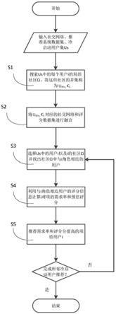 一种社区角色感知的用户需求主动预测方法及系统