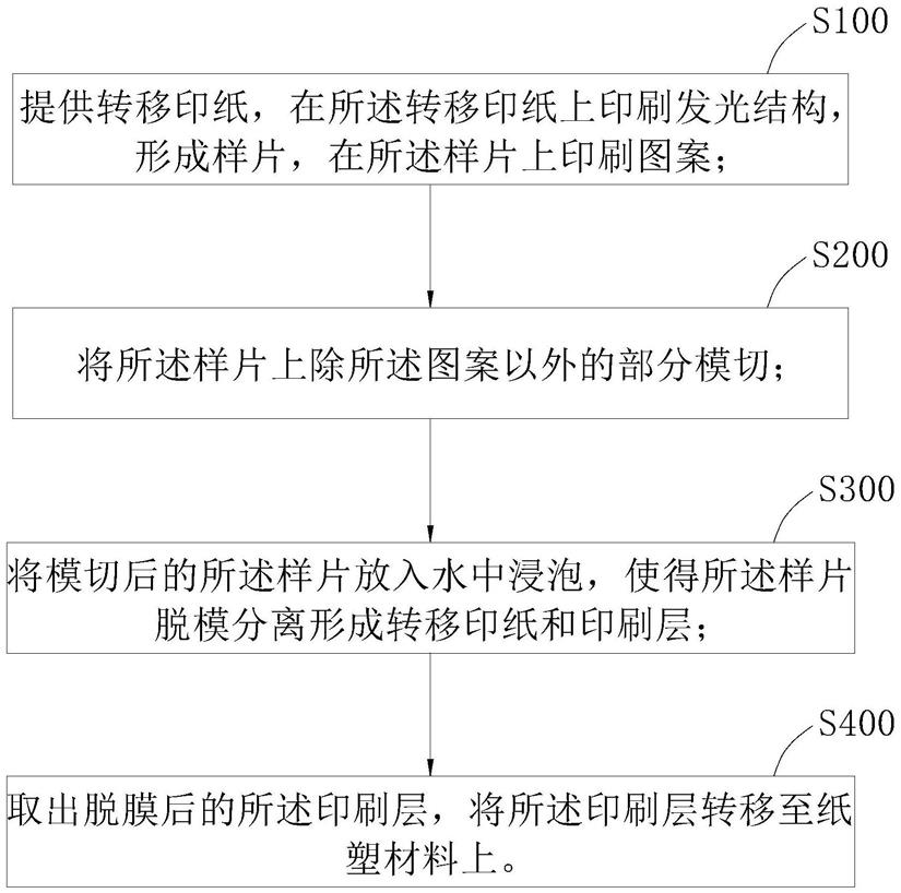 纸塑材料上的电子油墨印刷工艺的制作方法