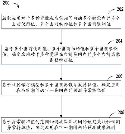 用于预测应用的健康级别的方法、电子设备和存储介质与流程