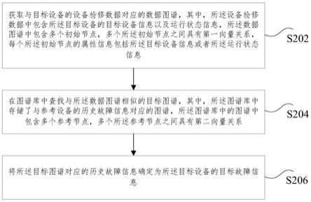 一种目标故障信息的确定方法和装置与流程