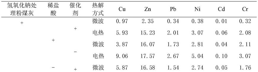 一种高效稳定畜禽粪便生物炭中重金属的方法