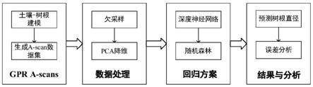 一种基于探地雷达A-scan数据估算树根直径的方法