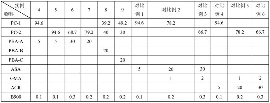 一种PC/PBA合金材料及其制备方法与流程