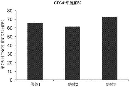 造血干细胞和造血祖细胞扩增系统的制作方法