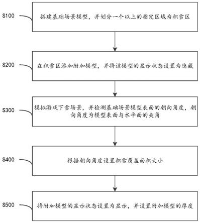 游戏场景积雪渲染方法、装置及介质与流程