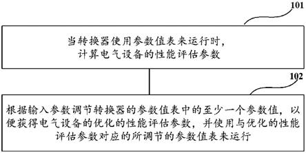 调节电气设备的参数的方法和装置与流程