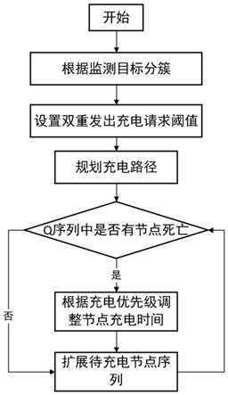 基于多重阈值的最大化无线充电车利用率的方法及系统