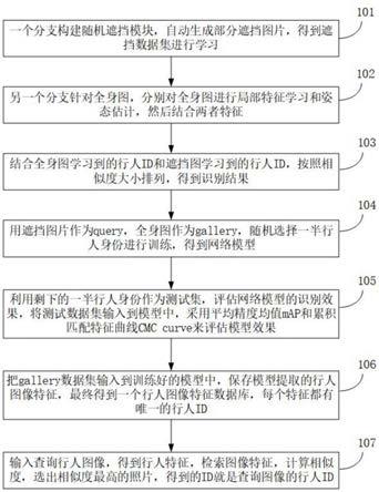 一种基于多任务学习的遮挡行人重识别方法