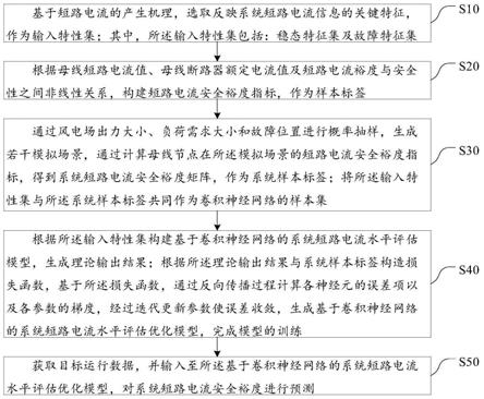 基于卷积神经网络的系统短路电流水平评估方法及系统与流程