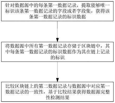 基于区块链的数据源完整性检测方法及系统及装置及介质与流程