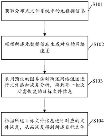 一种基于图算法的文件感知恢复方法及装置