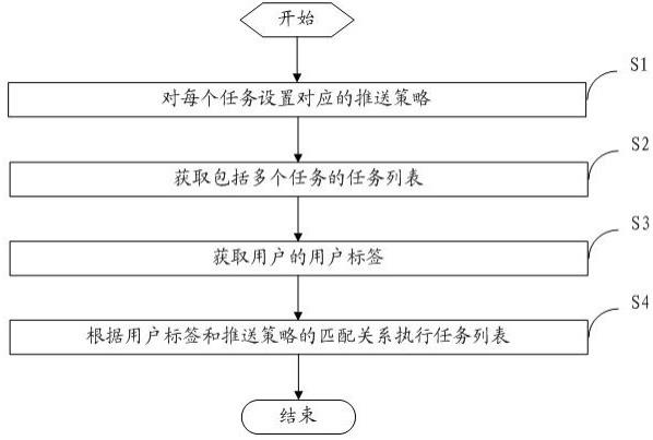 任务推送方法、装置、电子设备和存储介质与流程