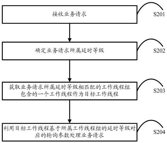 业务请求的处理方法、装置、设备和存储介质与流程