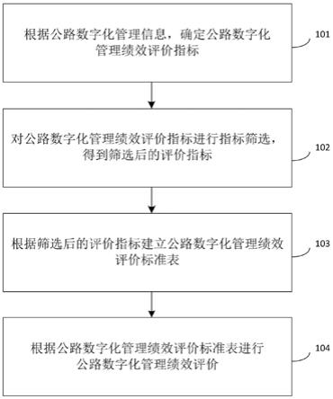 一种公路数字化管理绩效评价方法及系统