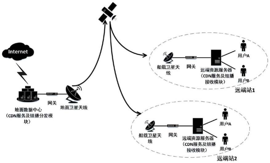 一种基于CDN缓存技术的卫星组播分发系统及其工作方法与流程