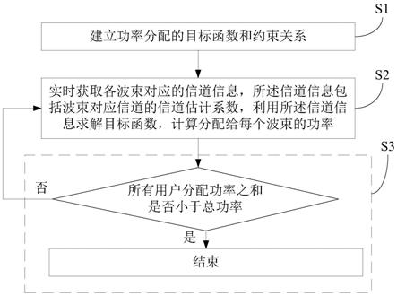 多波束功率动态分配方法、通信设备及低轨卫星通信系统与流程