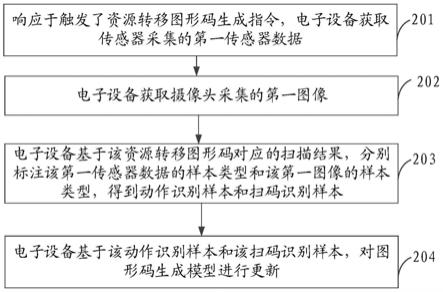 图形码生成模型的训练方法、装置、电子设备及存储介质与流程