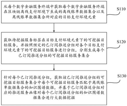 基于区块链离线支付的大数据处理方法及大数据处理系统与流程