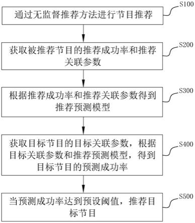 节目推荐方法、设备及计算机可读存储介质与流程