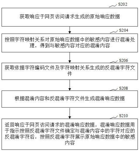 网页数据处理方法、装置、计算机设备和存储介质与流程