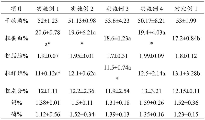 一种发酵构树饲料及其制备方法和应用