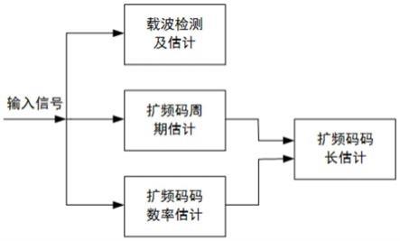 用于非协同扩频信号的检测及参数估计方法及装置与流程