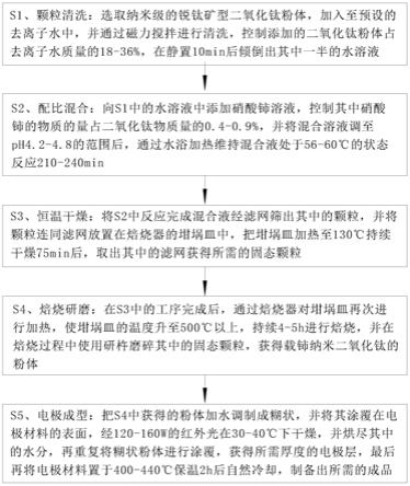 一种光电催化材料电极的制备方法与流程