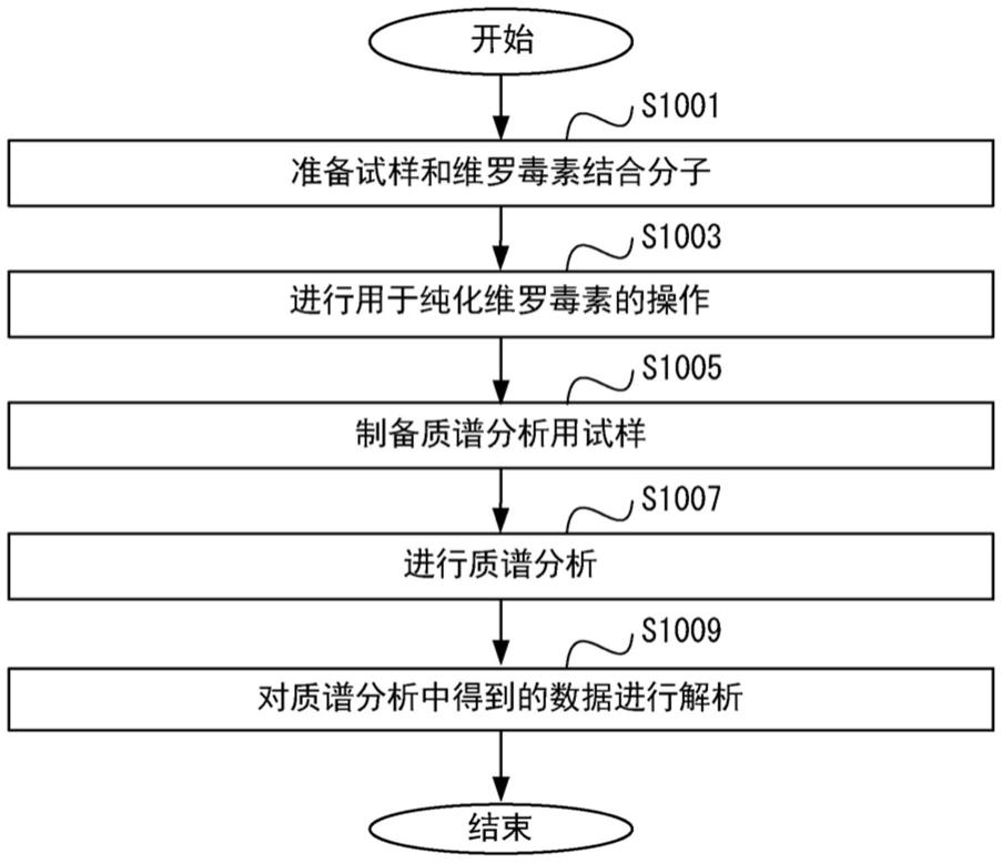 维罗毒素的检测方法与流程