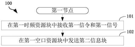 一种被用于无线通信的节点中的方法和装置与流程