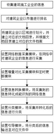 一种面向建筑施工企业的大数据采集方法与流程